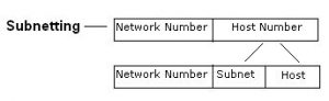 Subnetting